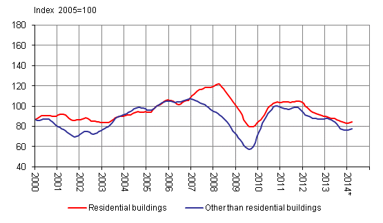 Volume index for newbuilding 2005=100, trend