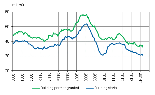 Building permits granted and building starts, mil. m3, variable annual sum