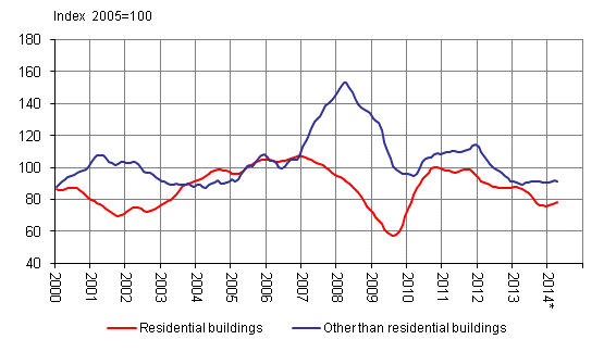 Volume index for newbuilding 2005=100, trend