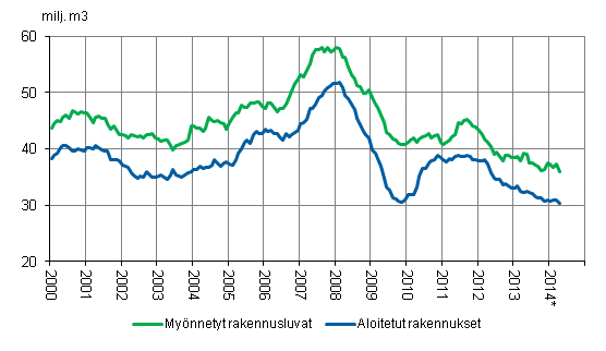 Mynnetyt rakennusluvat ja aloitetut rakennukset, milj. m3, liukuva vuosisumma 