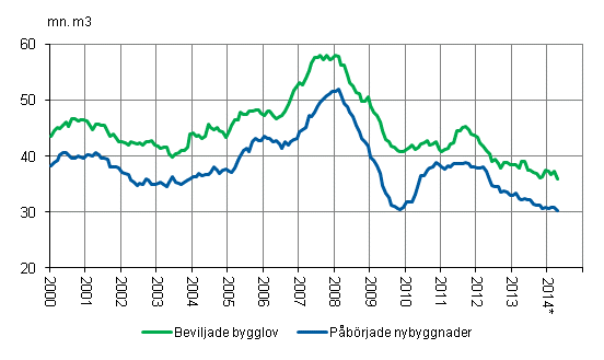 Beviljade bygglov och pbrjade nybyggnader, mn m3, glidande rssumma