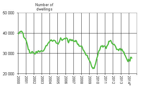 Appendix figure 1. Building permits granted for dwellings, variable annual sum