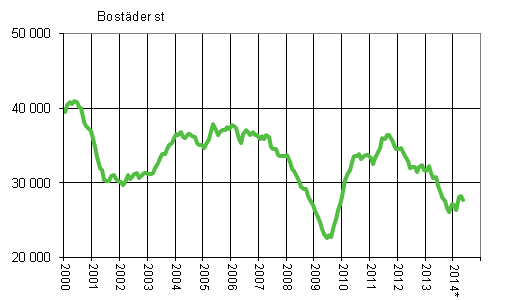 Figurbilaga 1. Bygglov fr bostder, glidande rssumma