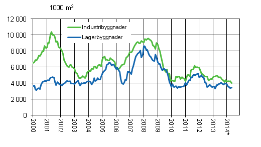 Figurbilaga 3. Industri- och lagerbyggnader, glidande rssumma