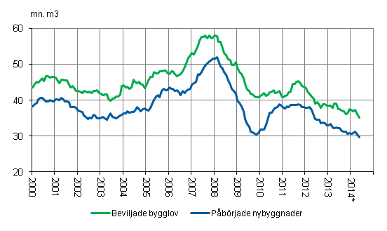 Beviljade bygglov och pbrjade nybyggnader, mn m3, glidande rssumma