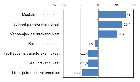 Kuvio 2. Uudisrakentamisen volyymi-indeksi, kolmen kuukauden muutos, %