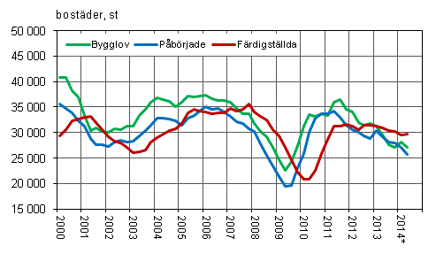 Figurbilaga 1. Bostadsproduktion, glidande rssumma