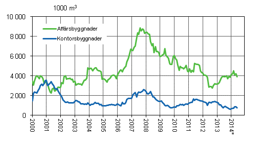 Figurbilaga 2. Affrs- och kontorsbyggnader, glidande rssumma 