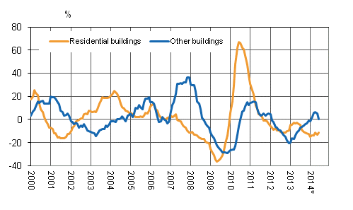 Appendix figure 4. Volume index for newbuilding 2005=100, annual change %