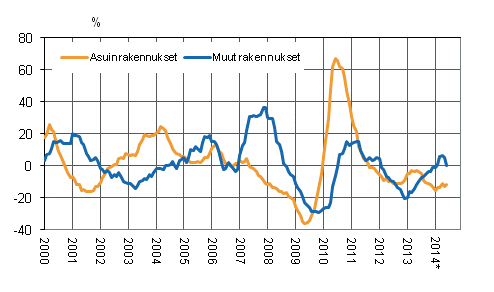 Liitekuvio 4. Uudisrakentamisen volyymi-indeksi 2005=100, vuosimuutos, %