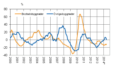 Figurbilaga 4. Volymindex fr nybyggnad 2005=100, rsfrndring %