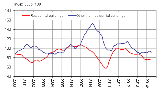 Volume index for newbuilding 2005=100, trend