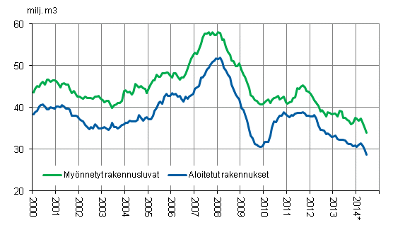 Mynnetyt rakennusluvat ja aloitukset, milj. m3, liukuva vuosisumma