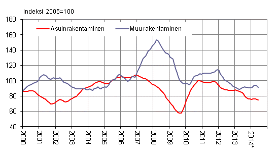 Uudisrakentamisen volyymi-indeksi 2005=100, trendi