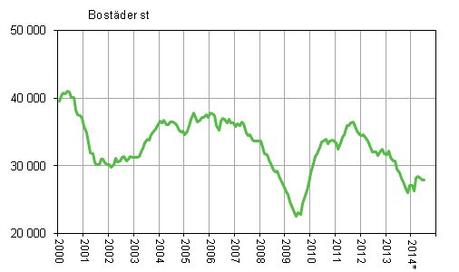 Figurbilaga 1. Bygglov fr bostder, glidande rssumma