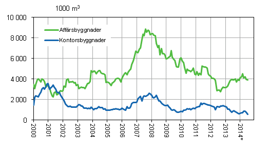 Figurbilaga 2. Beviljade bygglov fr affrs- och kontorsbyggnader, glidande rssumma 