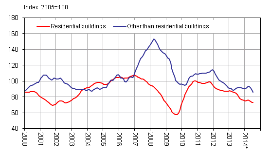 Volume index for newbuilding 2005=100, trend