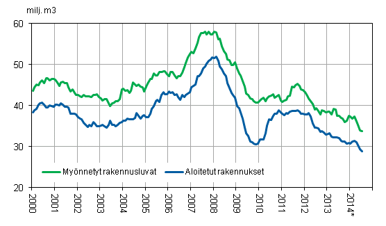 Mynnetyt rakennusluvat ja aloitetut rakennukset, milj. m3, liukuva vuosisumma 