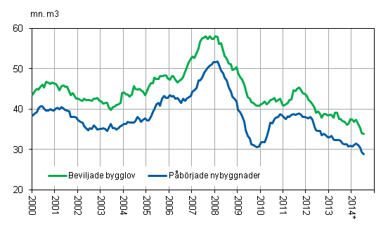 Beviljade bygglov och pbrjade nybyggnader, mn m3, glidande rssumma