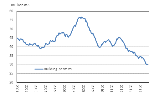 Granted permits, million m3, moving annual total