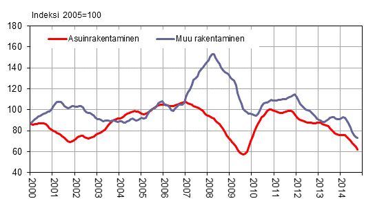 Uudisrakentamisen volyymi-indeksi 2005=100, trendi