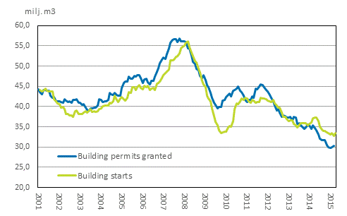 Building permits granted and building starts, mil. m3, moving annual total