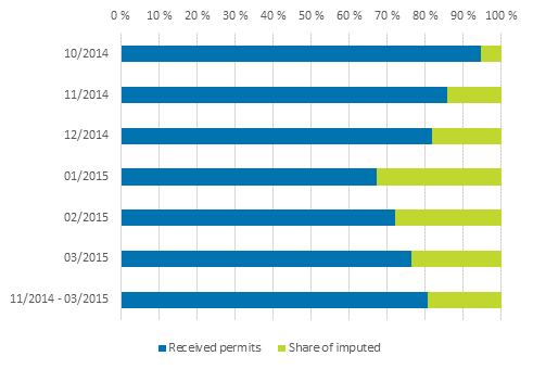 Share of imputed building permits (capacity)