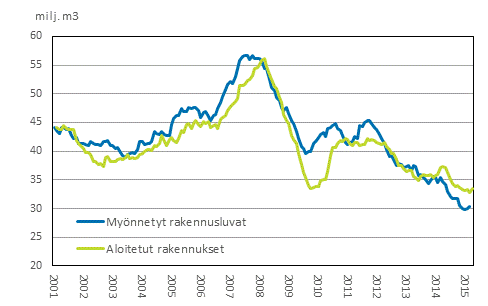 Mynnetyt rakennusluvat ja aloitetut rakennukset, milj. m3, liukuva vuosisumma 