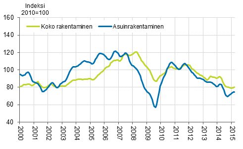 Uudisrakentamisen volyymi-indeksi 2010=100, trendi