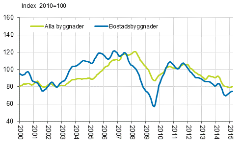 Volymindex fr nybyggnad 2010=100, trend