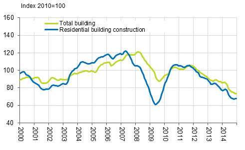 Volume index of newbuilding 2010=100, trend