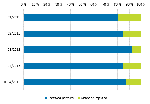 Share of imputed building permits (capacity)