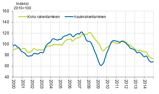 Uudisrakentamisen volyymi-indeksi 2010=100, trendi