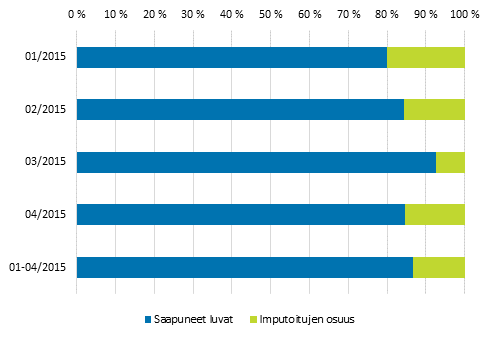 Imputoitujen rakennuslupien osuus (tilavuus)