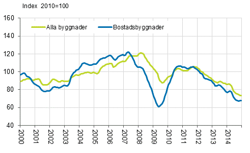 Volymindex fr nybyggnad 2010=100, trend