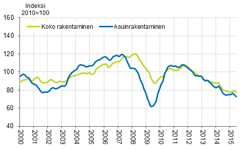 Uudisrakentamisen volyymi-indeksi 2010=100, trendi