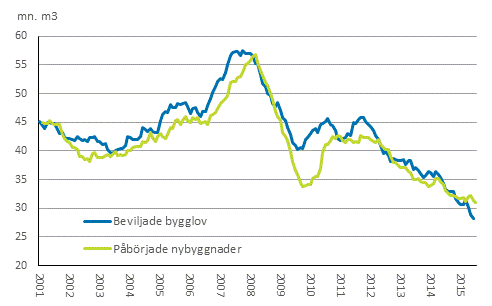 Beviljade bygglov och pbrjade byggnader, mn m3, glidande rssumma