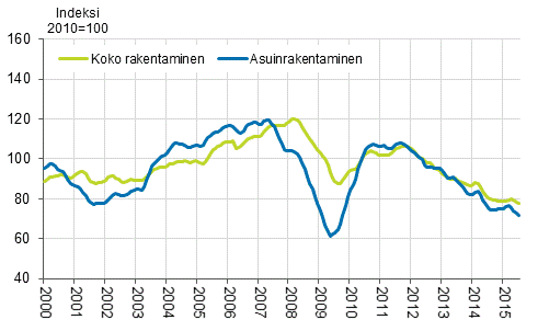 Uudisrakentamisen volyymi-indeksi 2010=100, trendi