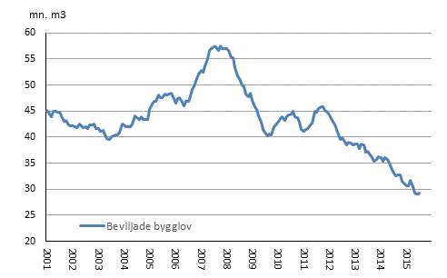 Beviljade bygglov, mn m3, glidande rssumma