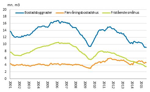 Beviljade bygglov fr bostadsbyggnader, mn m3, glidande rssumma