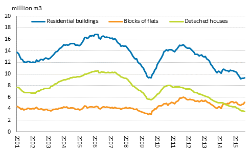 Granted building permits for residential buildings, mil. m3, moving annual total