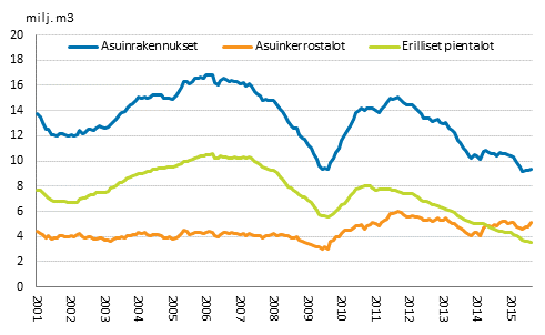 Mynnetyt rakennusluvat asuinrakennuksille, milj. m3, liukuva vuosisumma 