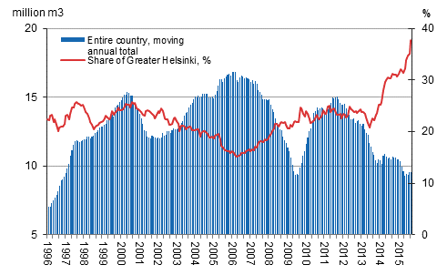 Share of Greater Helsinki in residential building construction, granted building permits