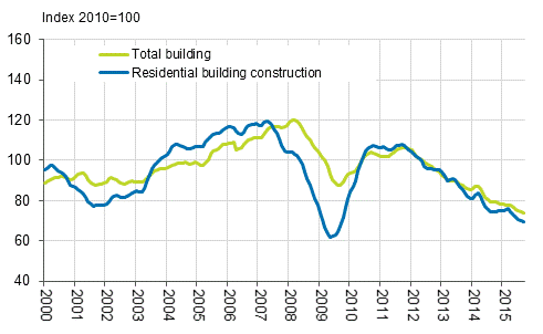 Volume index of newbuilding 2010=100, trend