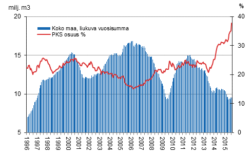 Pkaupunkiseudun osuus asuinrakentamisesta, mynnetyt rakennusluvat