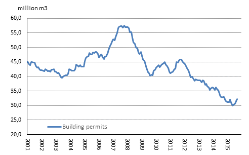 Granted building permits, mil. m3, moving annual total