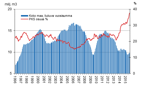 Pkaupunkiseudun osuus asuinrakentamisesta, mynnetyt rakennusluvat