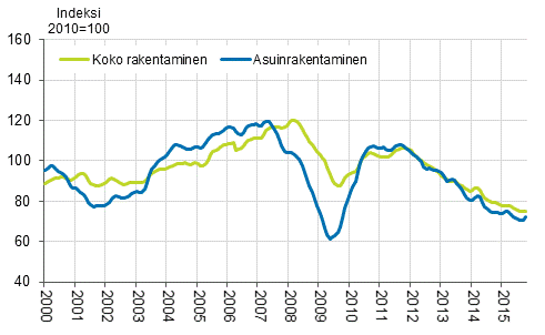 Uudisrakentamisen volyymi-indeksi 2010=100, trendi