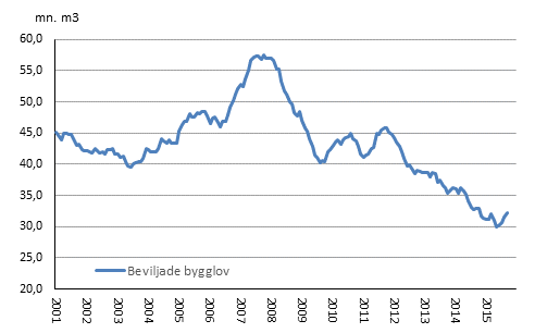 Beviljade bygglov, mn m3, glidande rssumma