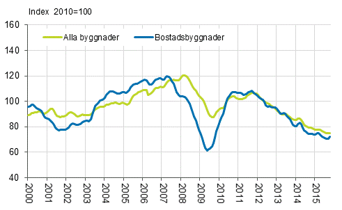 Volymindex fr nybyggnad 2010=100, trend